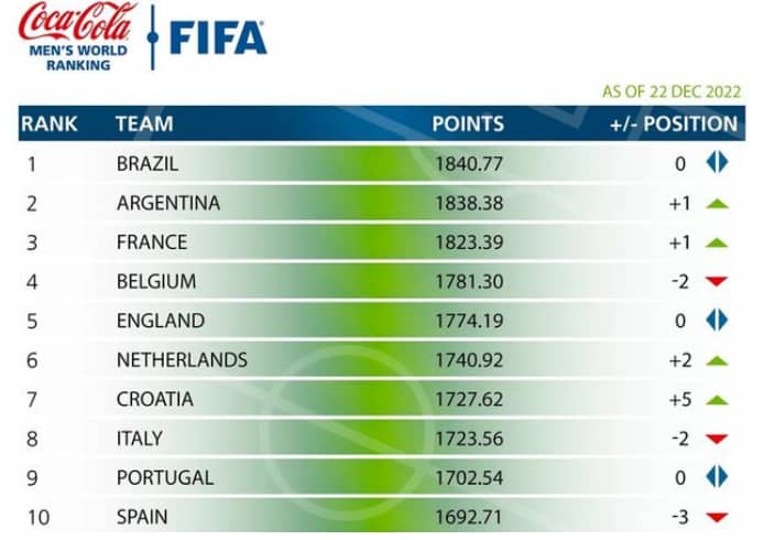 Classement FIFA : Malgré Son Sacre L'Argentine N'est Pas Première, La ...